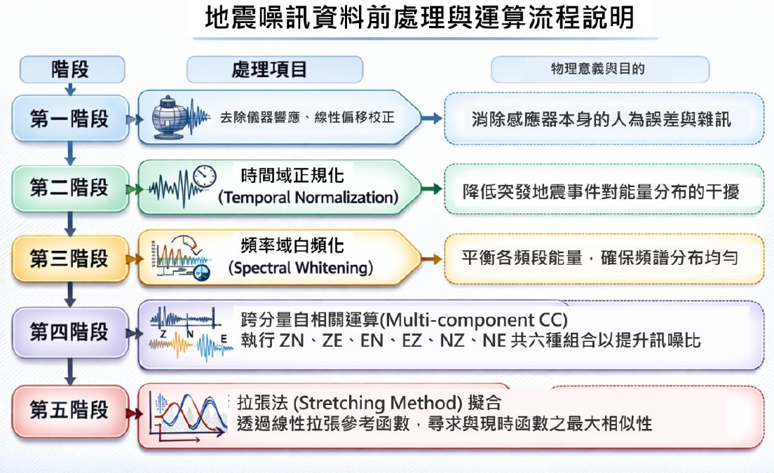 圖7 地震噪訊資料前處理與運算流程說明